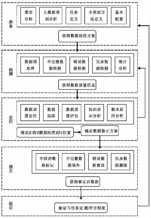 面向知識服務(wù)的大數(shù)據(jù)清理技術(shù)框架