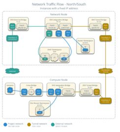 neutron三層網絡服務實現原理