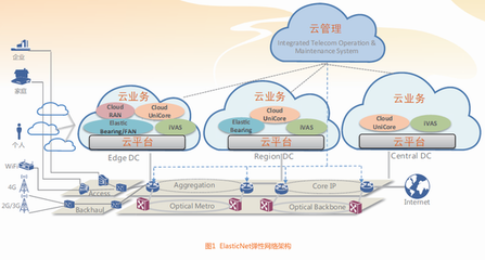 電信網絡 變革在即，服務升級